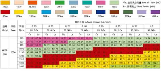 200型號羅茨風機參數.jpg