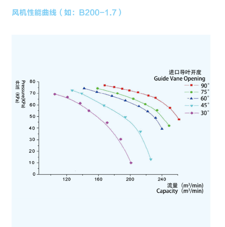 單級高速離心風(fēng)機(jī)