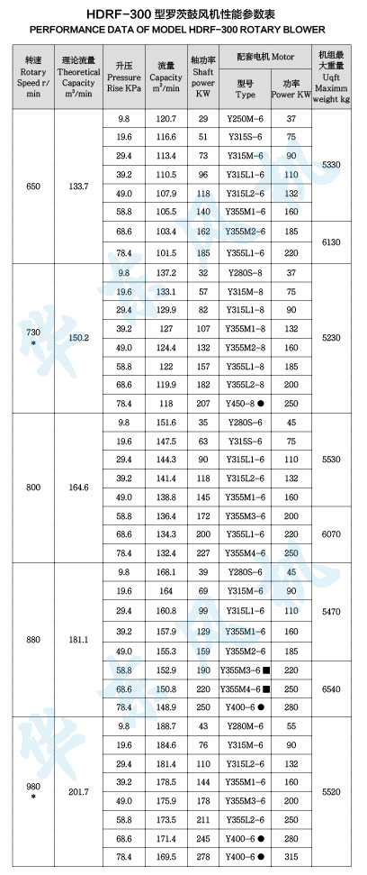 HDRF-300型羅茨鼓風機性能參數(shù)表