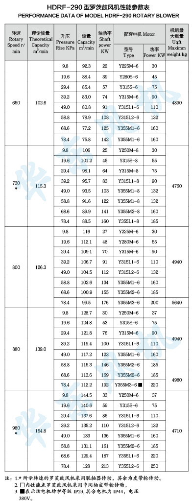 HDRF-290型羅茨鼓風(fēng)機性能參數(shù)表