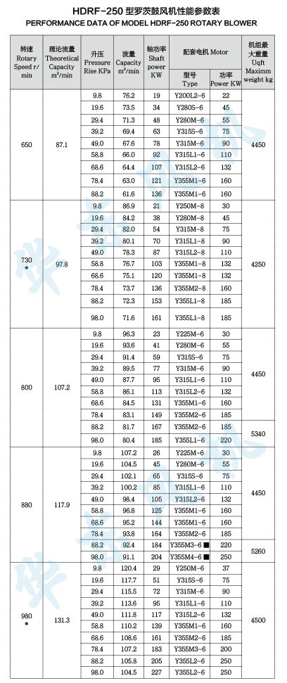 HDRF-250型羅茨鼓風(fēng)機性能參數(shù)表