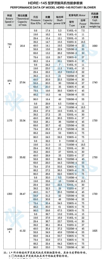 HDRE-145型羅茨鼓風機性能參數(shù)表