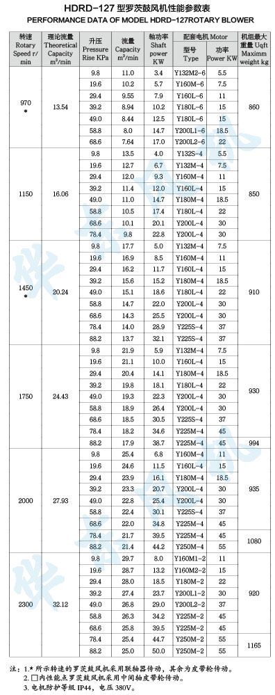 HDRD-127型羅茨鼓風(fēng)機(jī)性能參數(shù)表