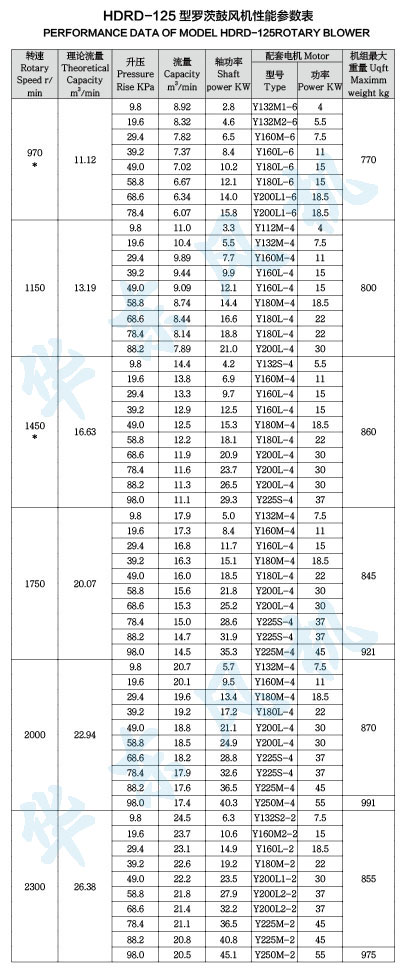 HDRD-125型羅茨鼓風機性能參數(shù)表
